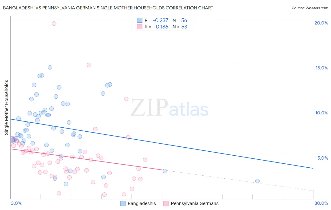 Bangladeshi vs Pennsylvania German Single Mother Households