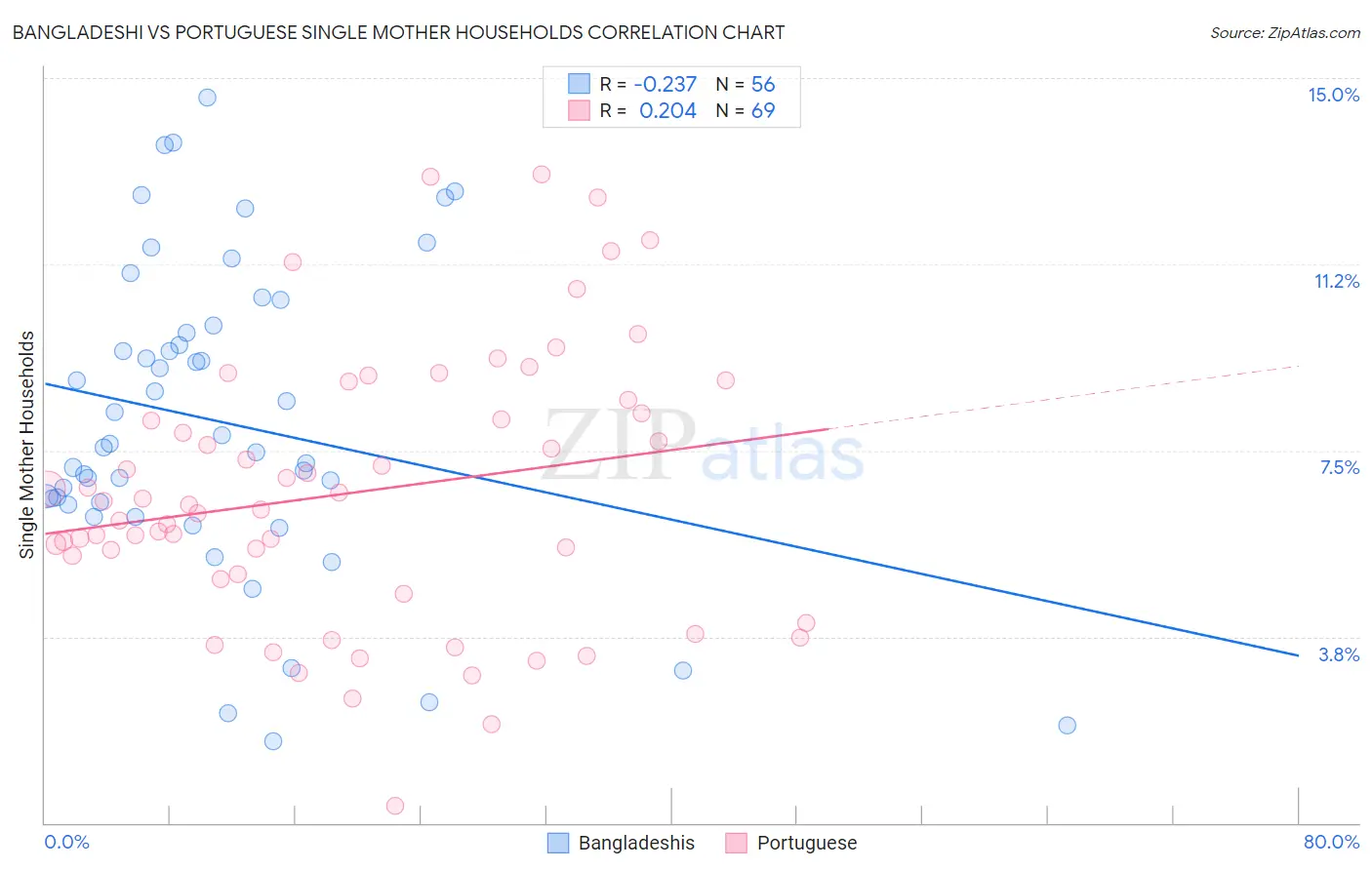 Bangladeshi vs Portuguese Single Mother Households