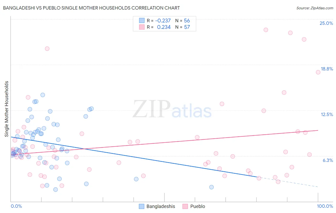 Bangladeshi vs Pueblo Single Mother Households