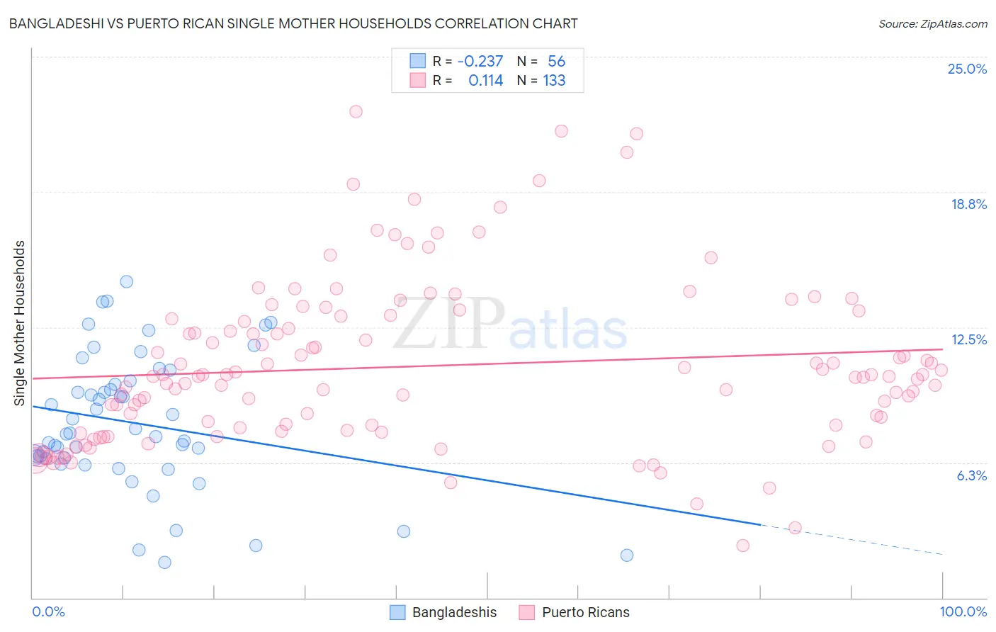 Bangladeshi vs Puerto Rican Single Mother Households