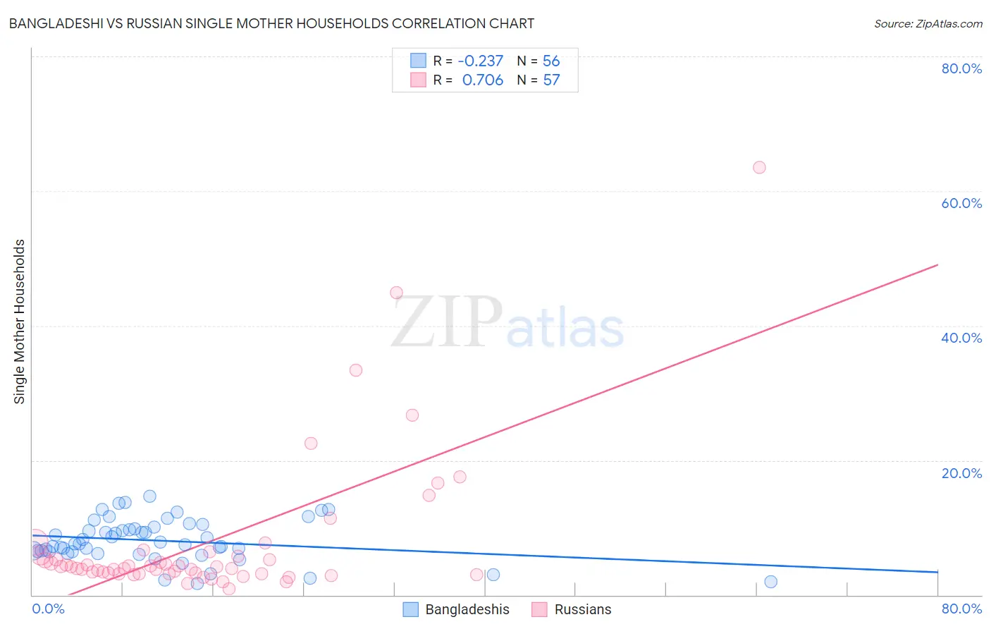 Bangladeshi vs Russian Single Mother Households