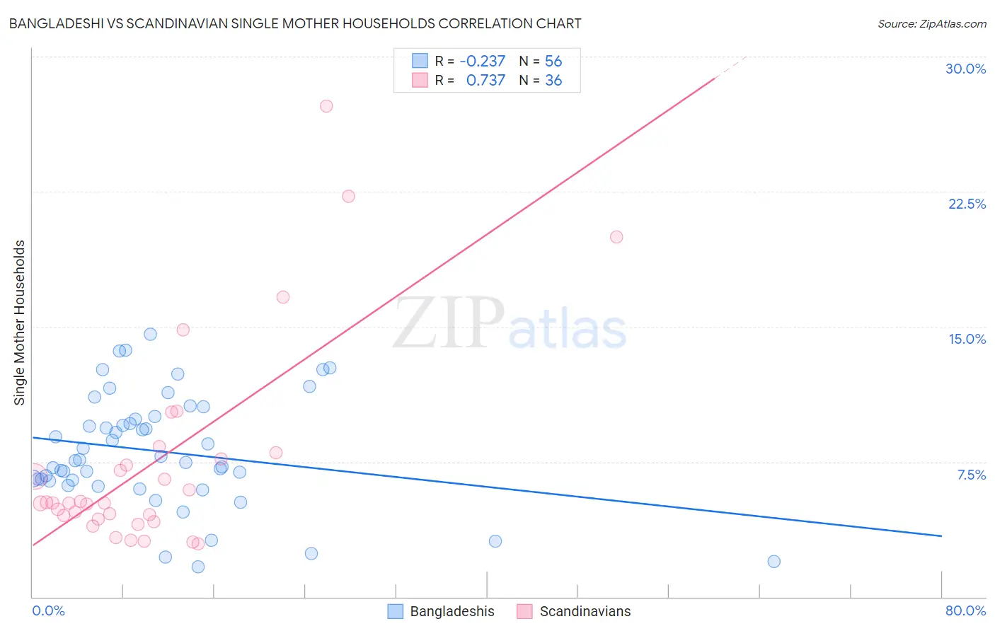 Bangladeshi vs Scandinavian Single Mother Households
