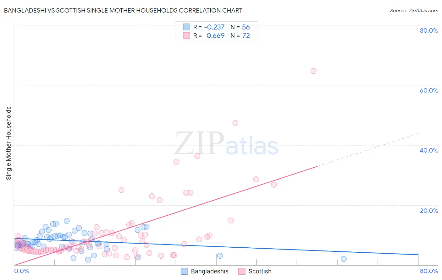 Bangladeshi vs Scottish Single Mother Households