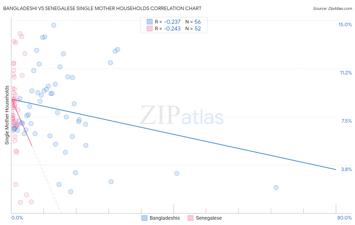 Bangladeshi vs Senegalese Single Mother Households