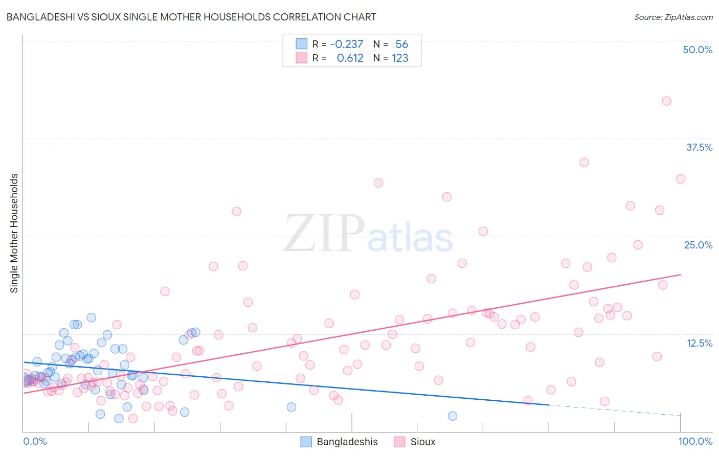 Bangladeshi vs Sioux Single Mother Households