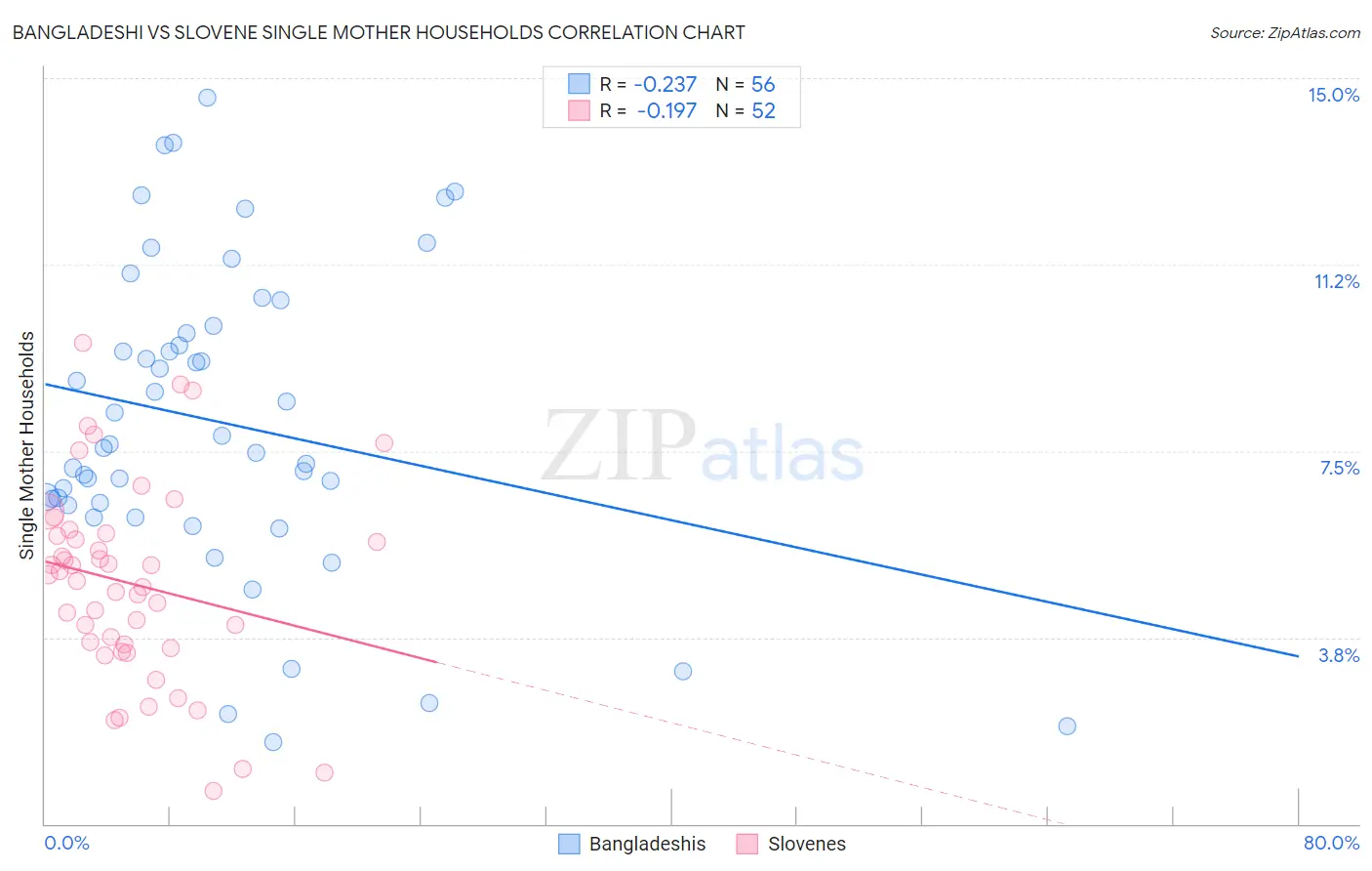 Bangladeshi vs Slovene Single Mother Households