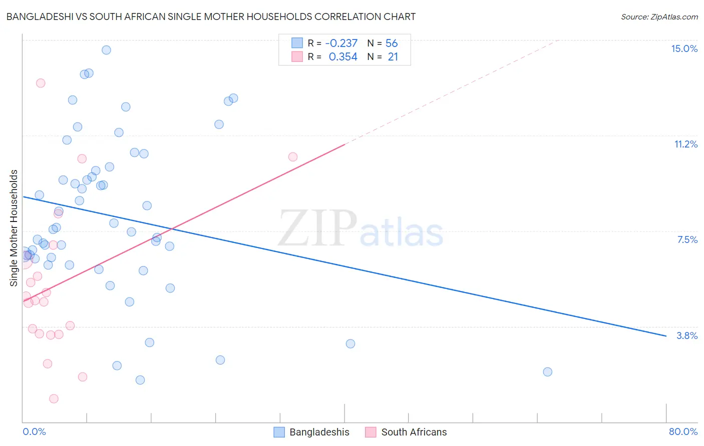 Bangladeshi vs South African Single Mother Households