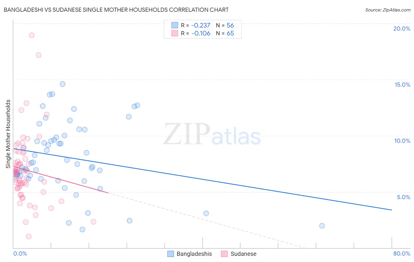 Bangladeshi vs Sudanese Single Mother Households