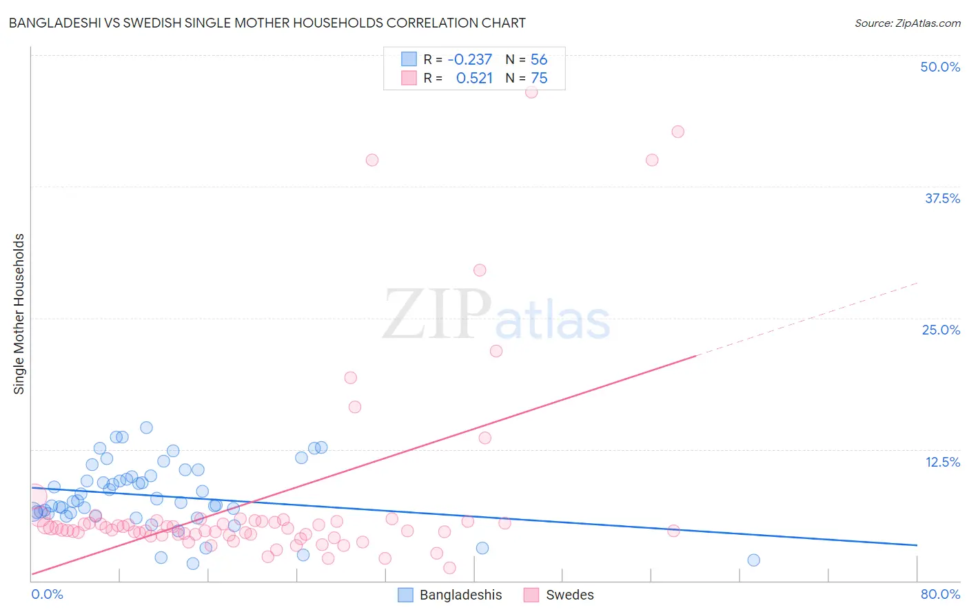 Bangladeshi vs Swedish Single Mother Households