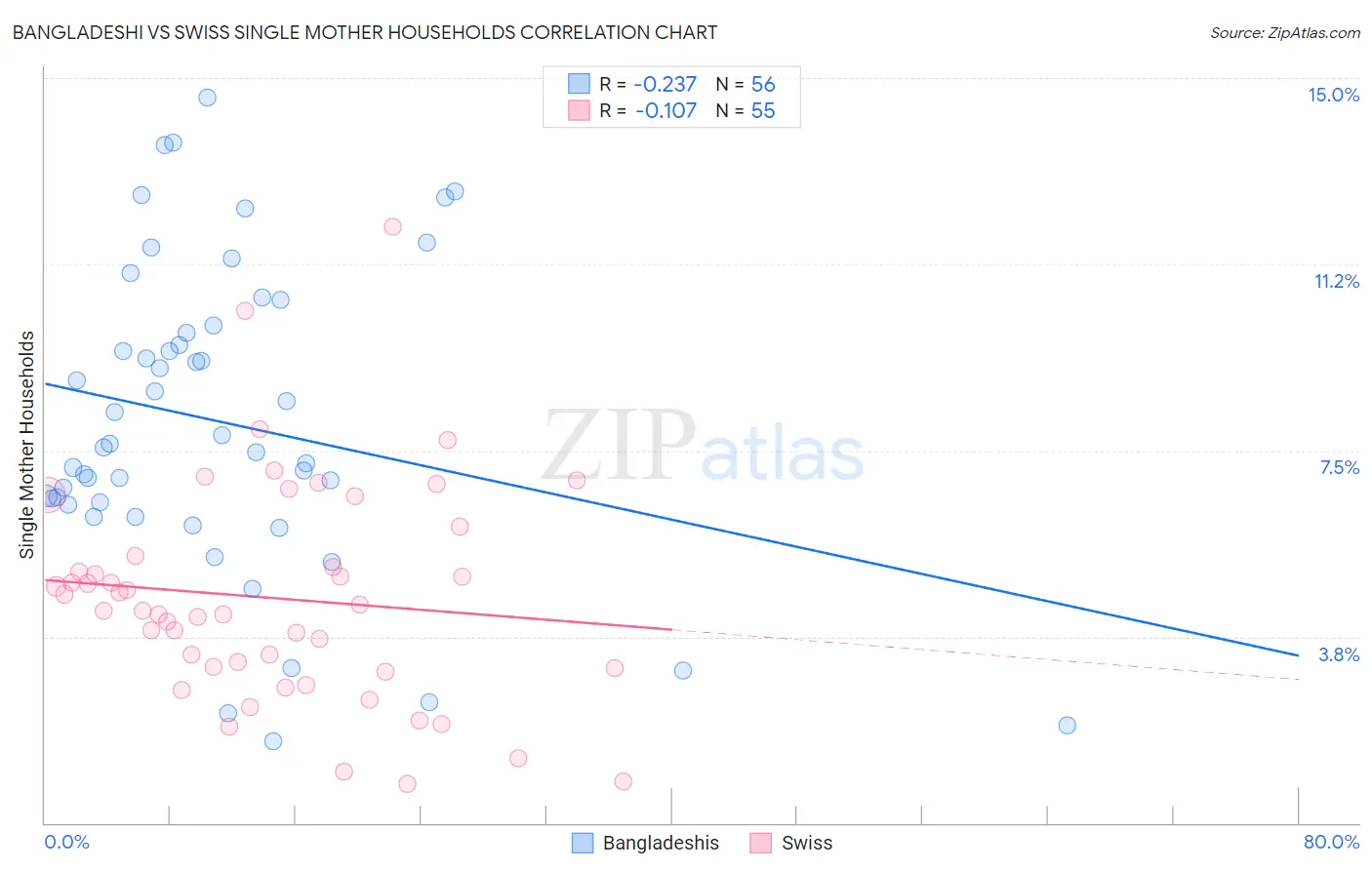 Bangladeshi vs Swiss Single Mother Households