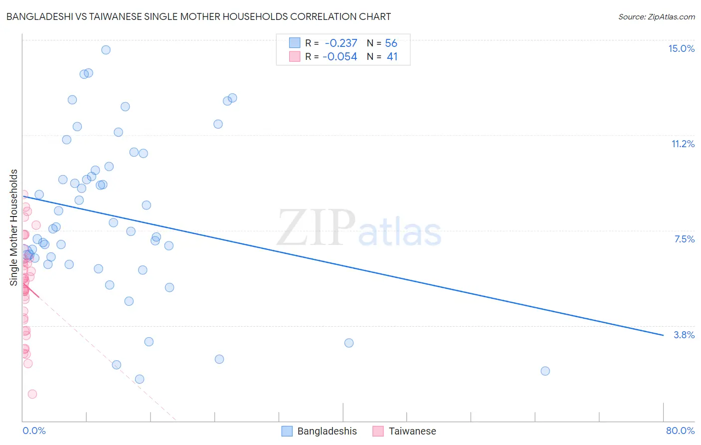 Bangladeshi vs Taiwanese Single Mother Households