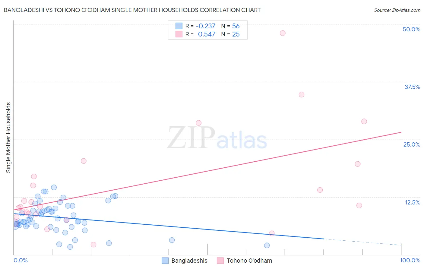 Bangladeshi vs Tohono O'odham Single Mother Households