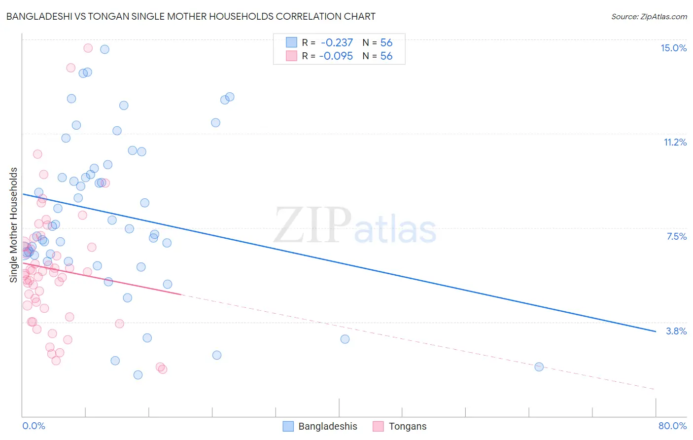 Bangladeshi vs Tongan Single Mother Households