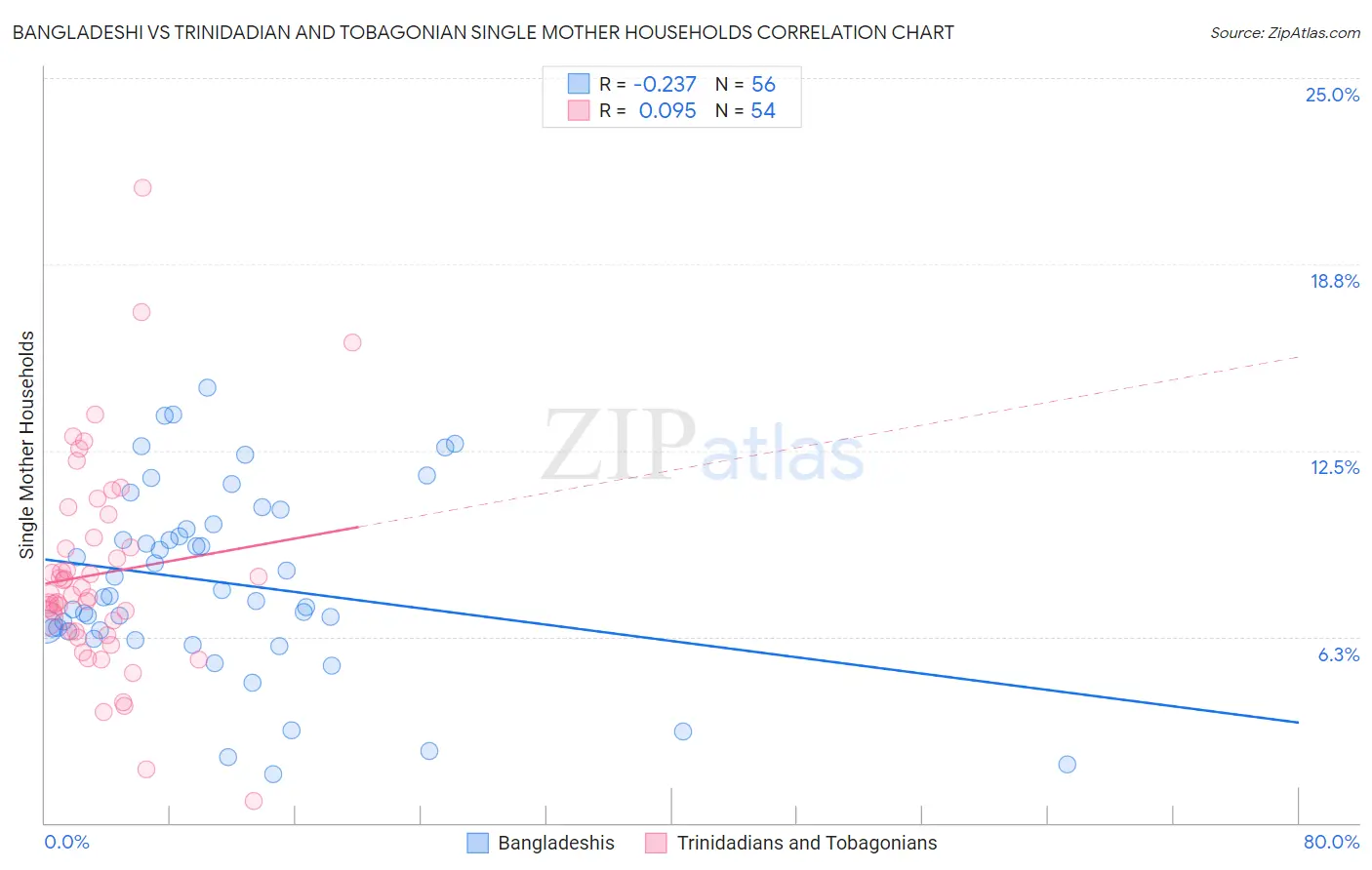 Bangladeshi vs Trinidadian and Tobagonian Single Mother Households