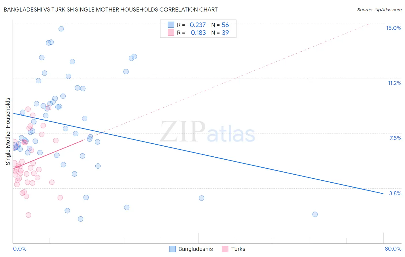 Bangladeshi vs Turkish Single Mother Households