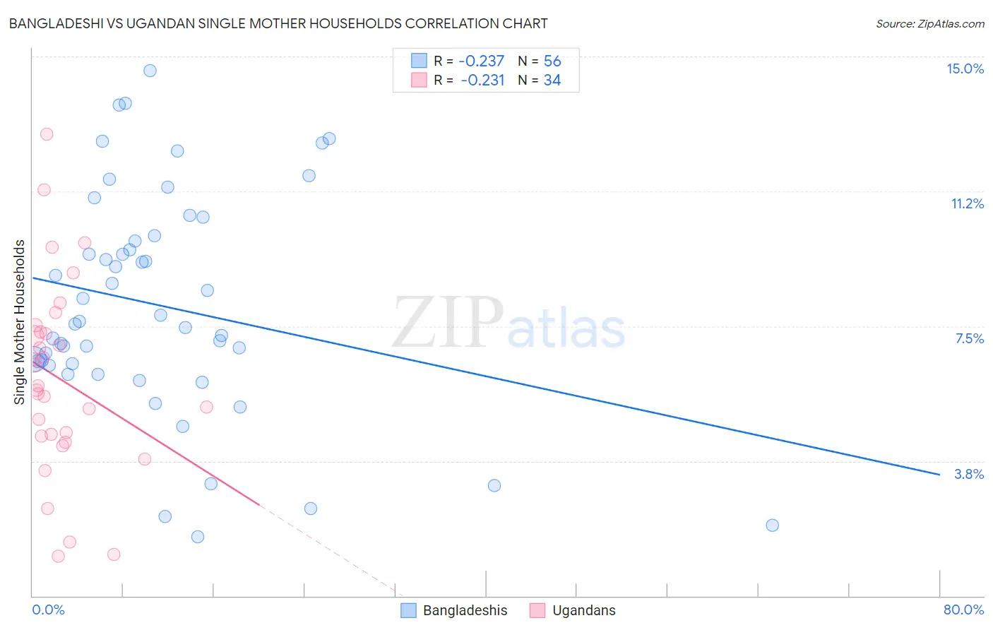 Bangladeshi vs Ugandan Single Mother Households