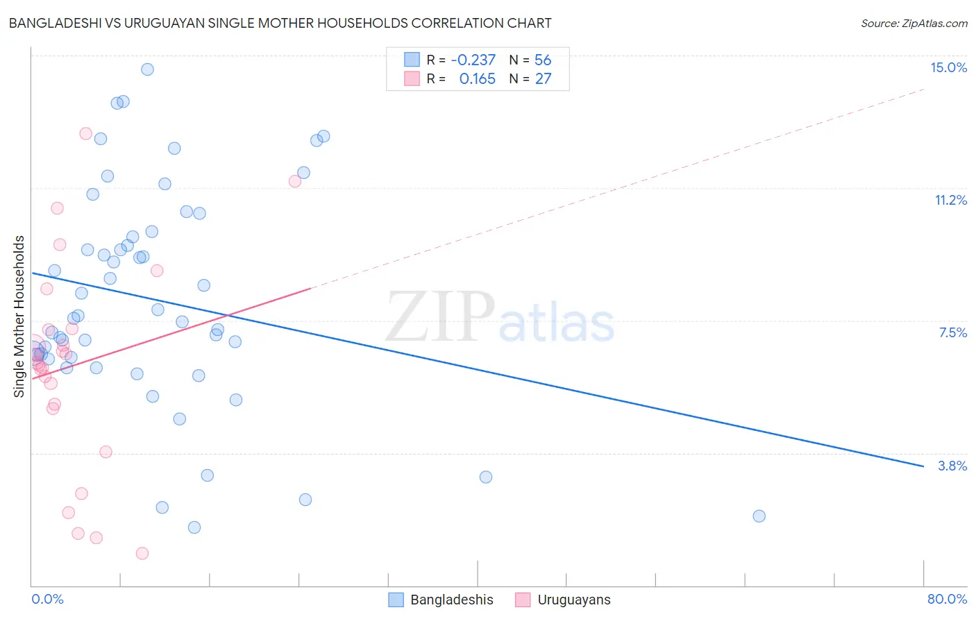 Bangladeshi vs Uruguayan Single Mother Households