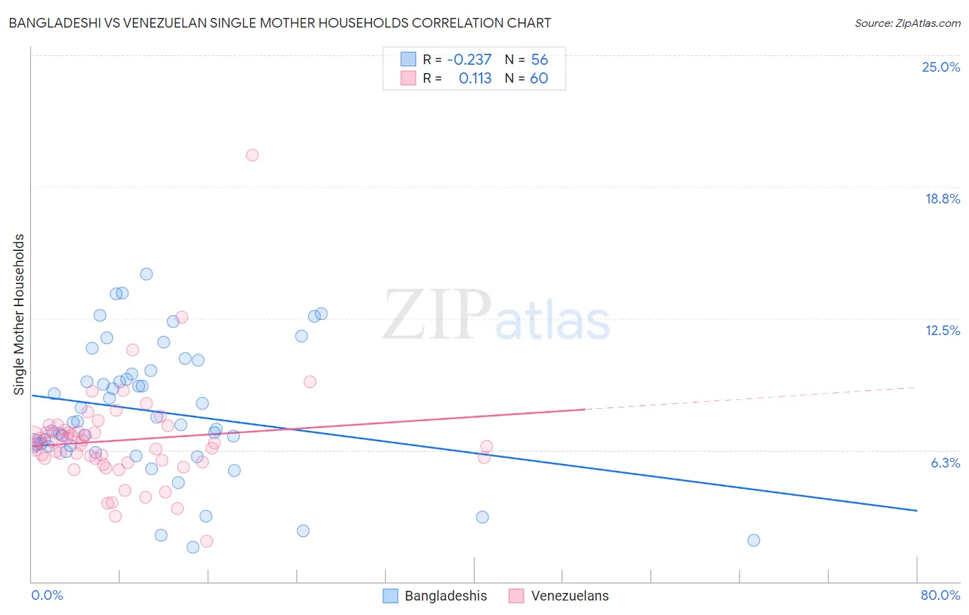 Bangladeshi vs Venezuelan Single Mother Households