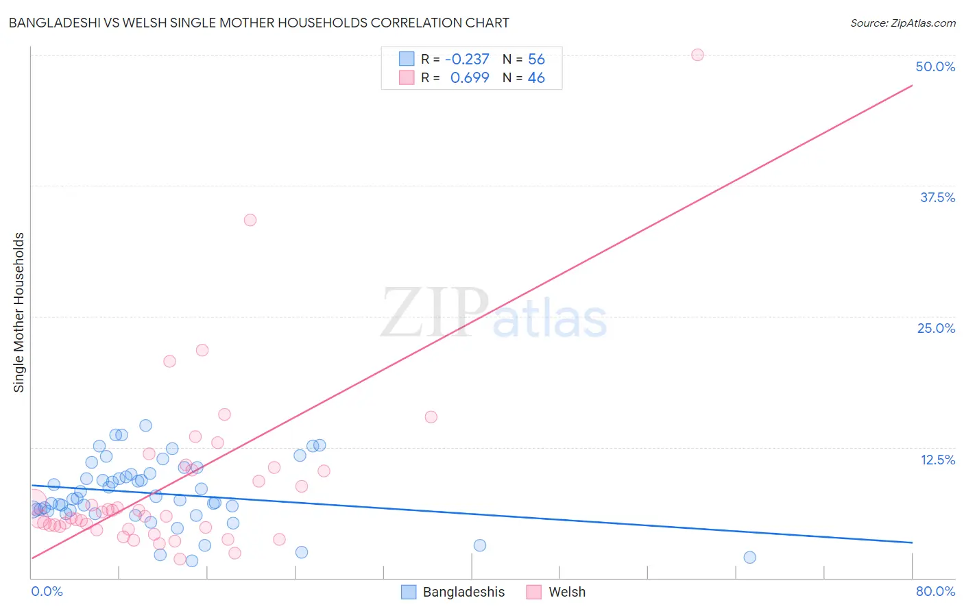 Bangladeshi vs Welsh Single Mother Households
