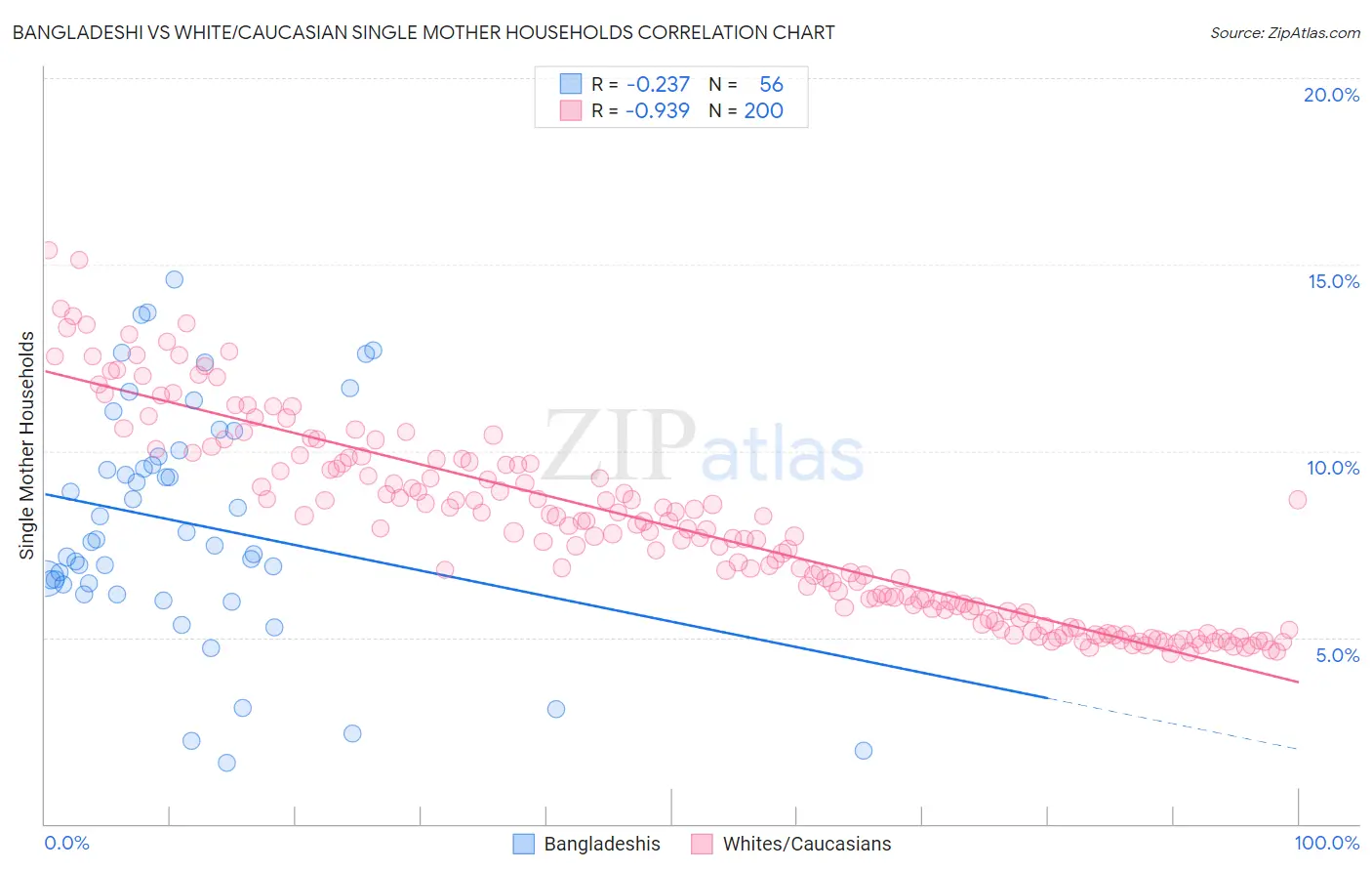 Bangladeshi vs White/Caucasian Single Mother Households
