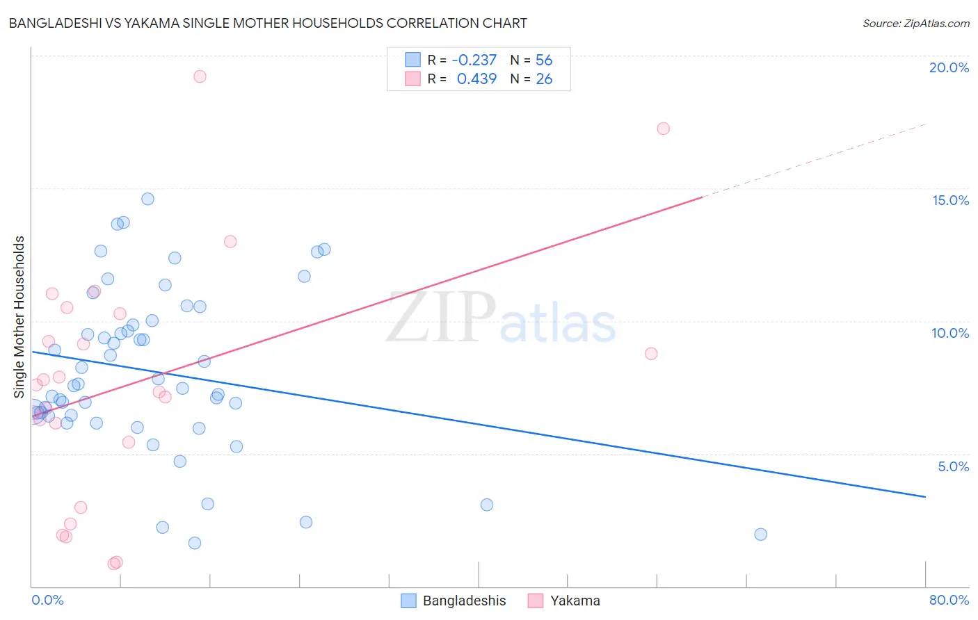 Bangladeshi vs Yakama Single Mother Households