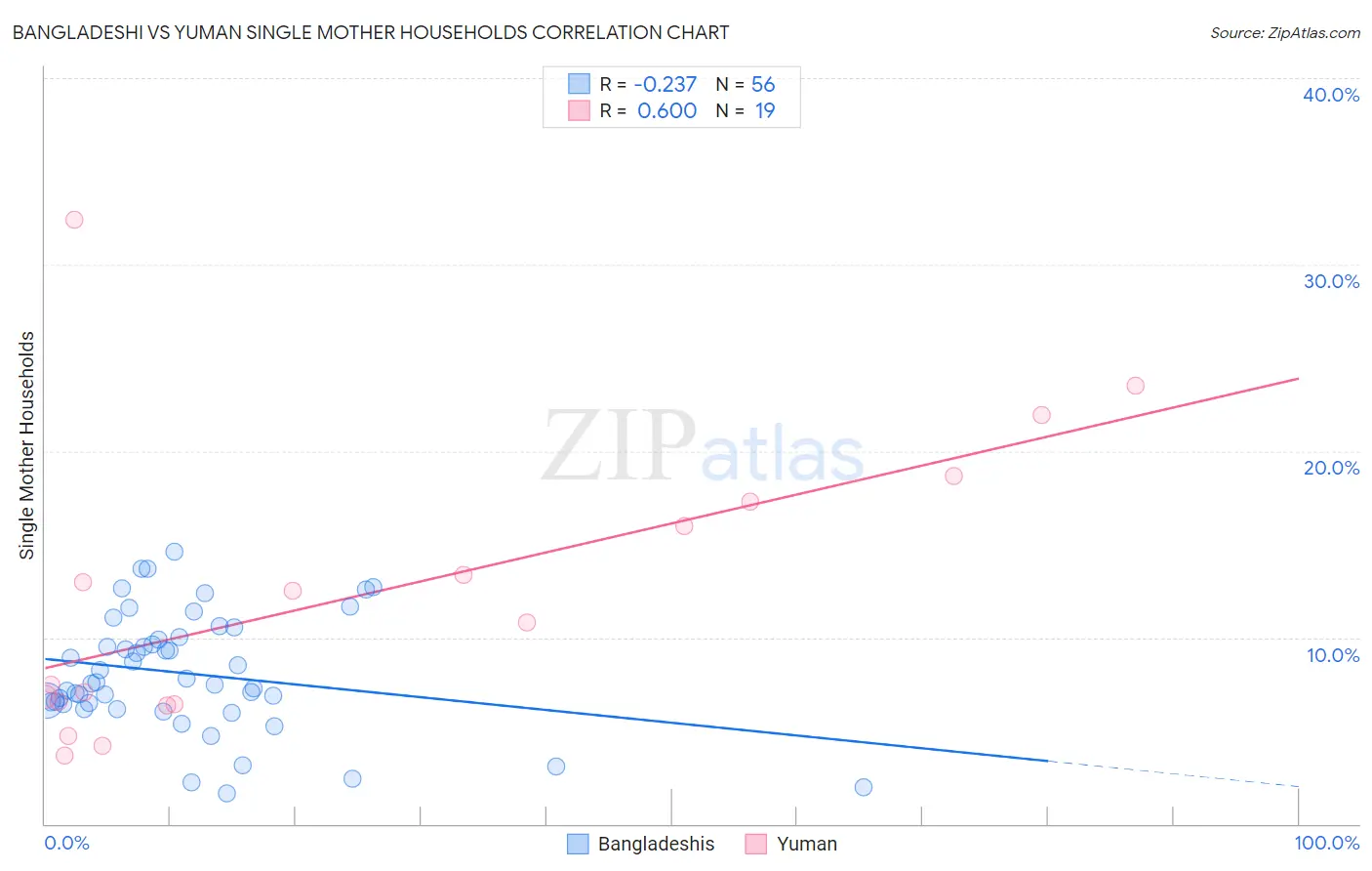 Bangladeshi vs Yuman Single Mother Households