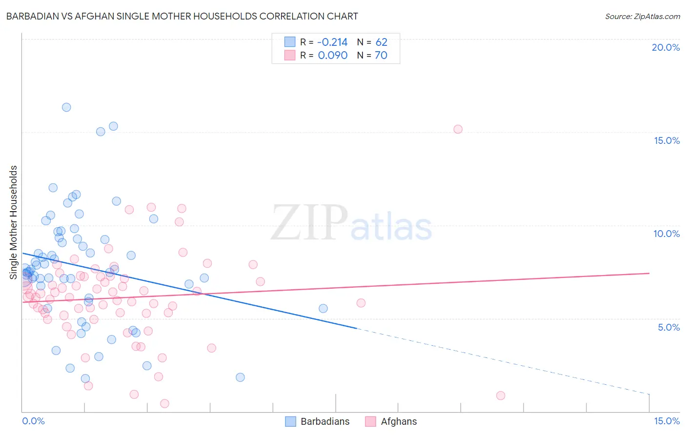 Barbadian vs Afghan Single Mother Households
