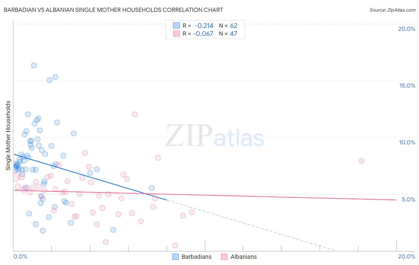 Barbadian vs Albanian Single Mother Households