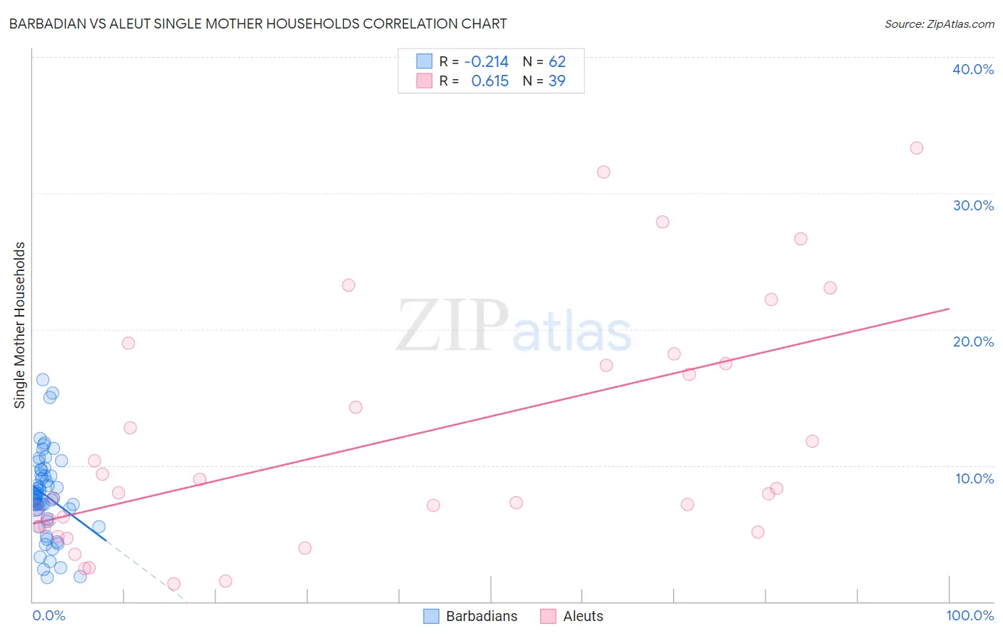 Barbadian vs Aleut Single Mother Households