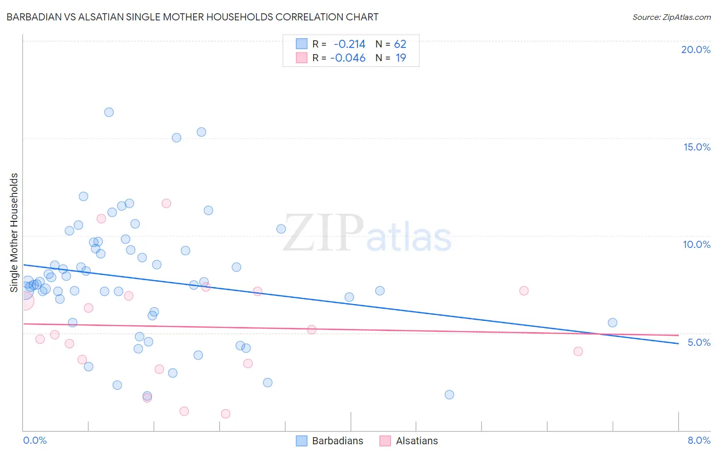 Barbadian vs Alsatian Single Mother Households