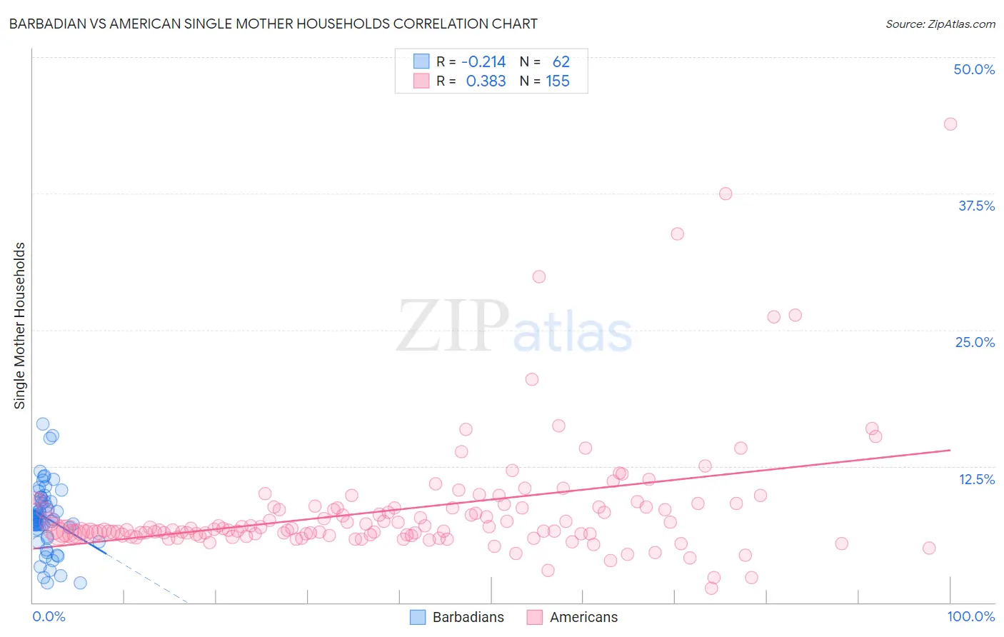 Barbadian vs American Single Mother Households