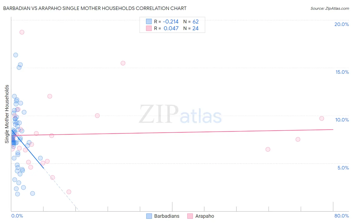 Barbadian vs Arapaho Single Mother Households