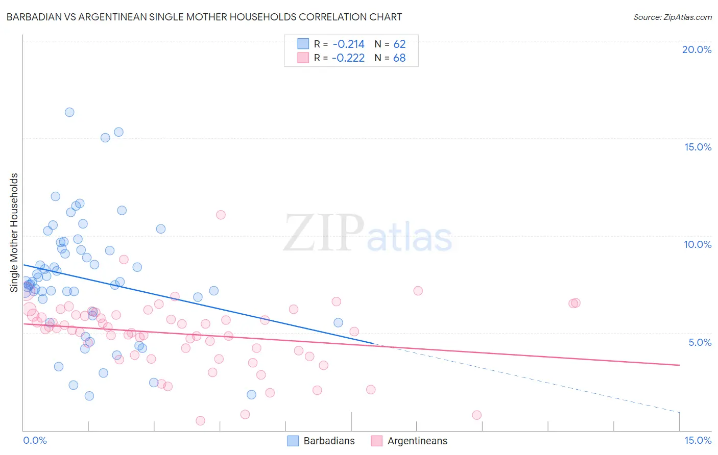 Barbadian vs Argentinean Single Mother Households