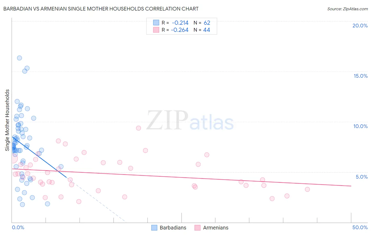 Barbadian vs Armenian Single Mother Households