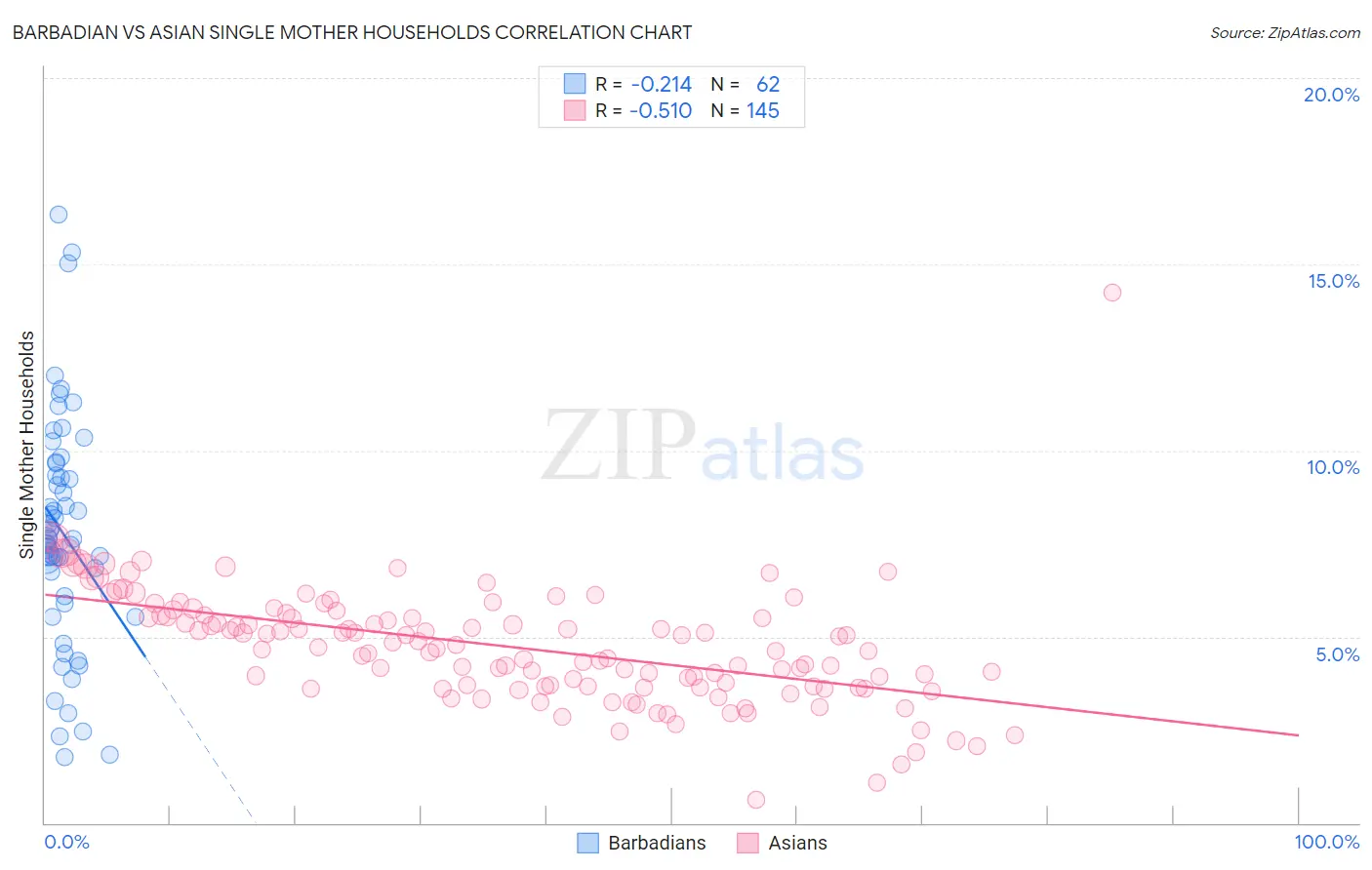 Barbadian vs Asian Single Mother Households