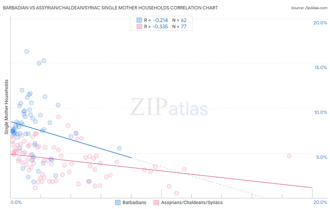 Barbadian vs Assyrian/Chaldean/Syriac Single Mother Households