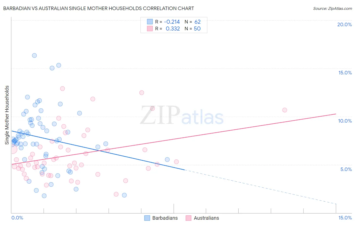 Barbadian vs Australian Single Mother Households