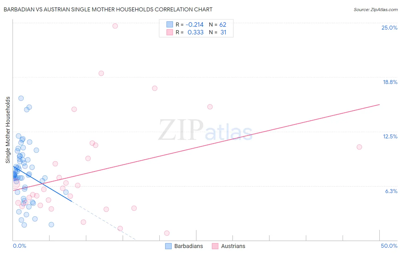 Barbadian vs Austrian Single Mother Households