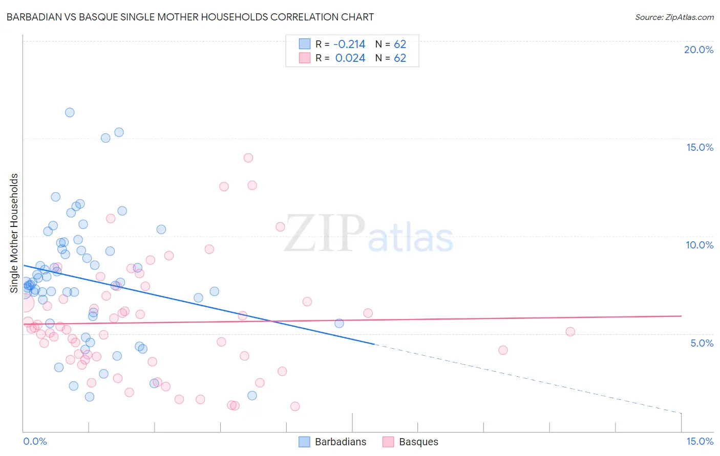 Barbadian vs Basque Single Mother Households