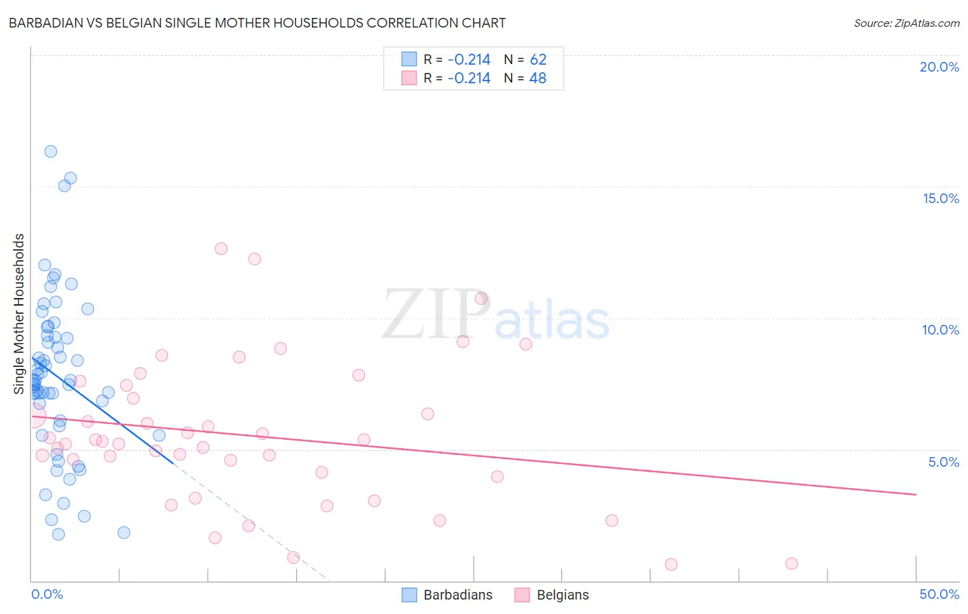 Barbadian vs Belgian Single Mother Households