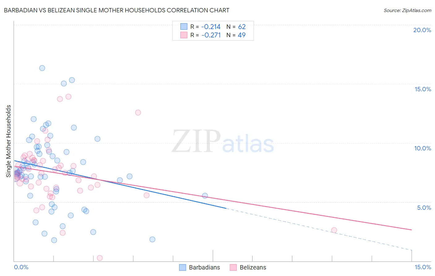 Barbadian vs Belizean Single Mother Households
