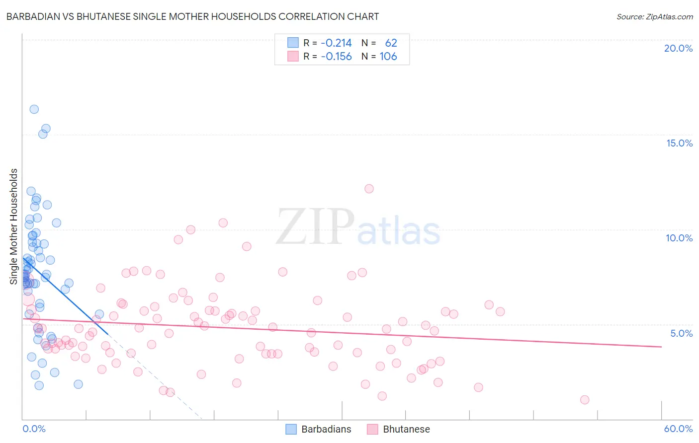 Barbadian vs Bhutanese Single Mother Households