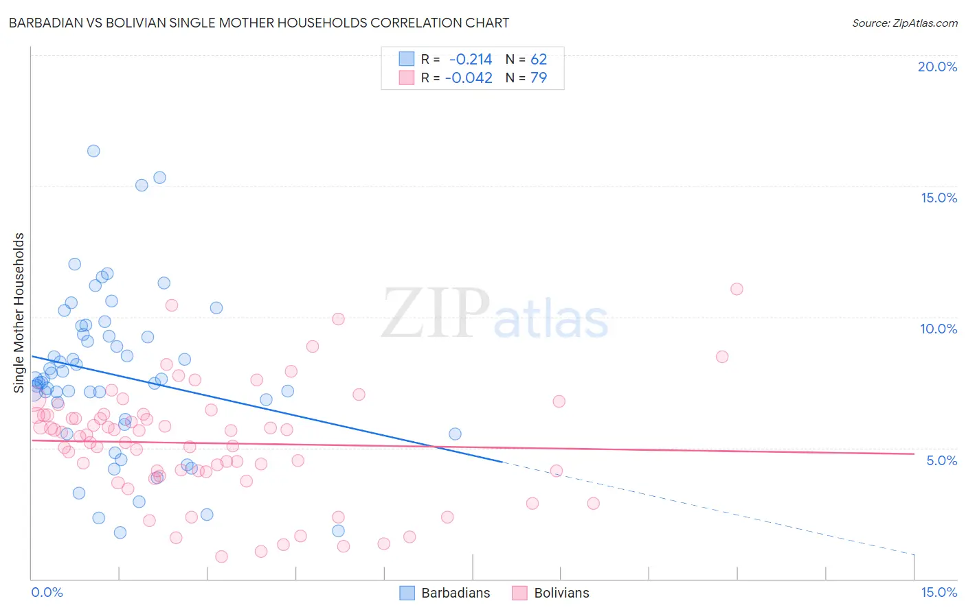 Barbadian vs Bolivian Single Mother Households