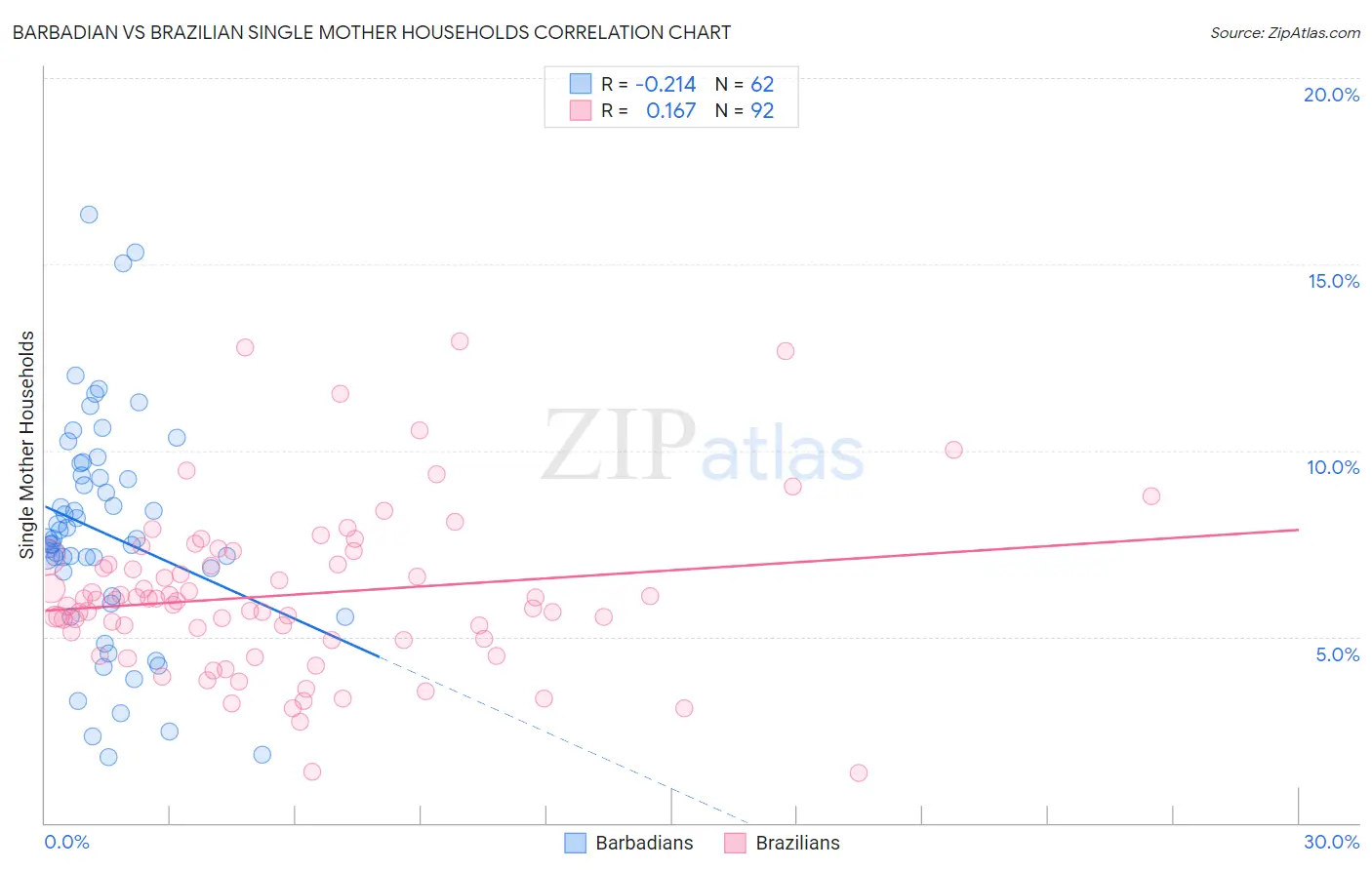 Barbadian vs Brazilian Single Mother Households
