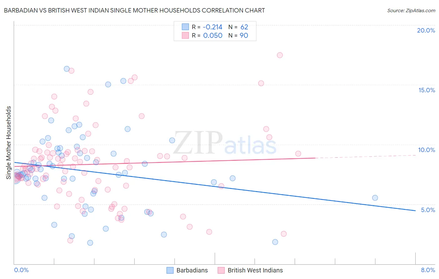 Barbadian vs British West Indian Single Mother Households