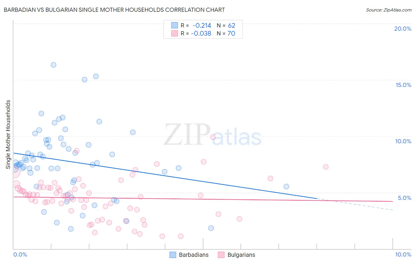 Barbadian vs Bulgarian Single Mother Households