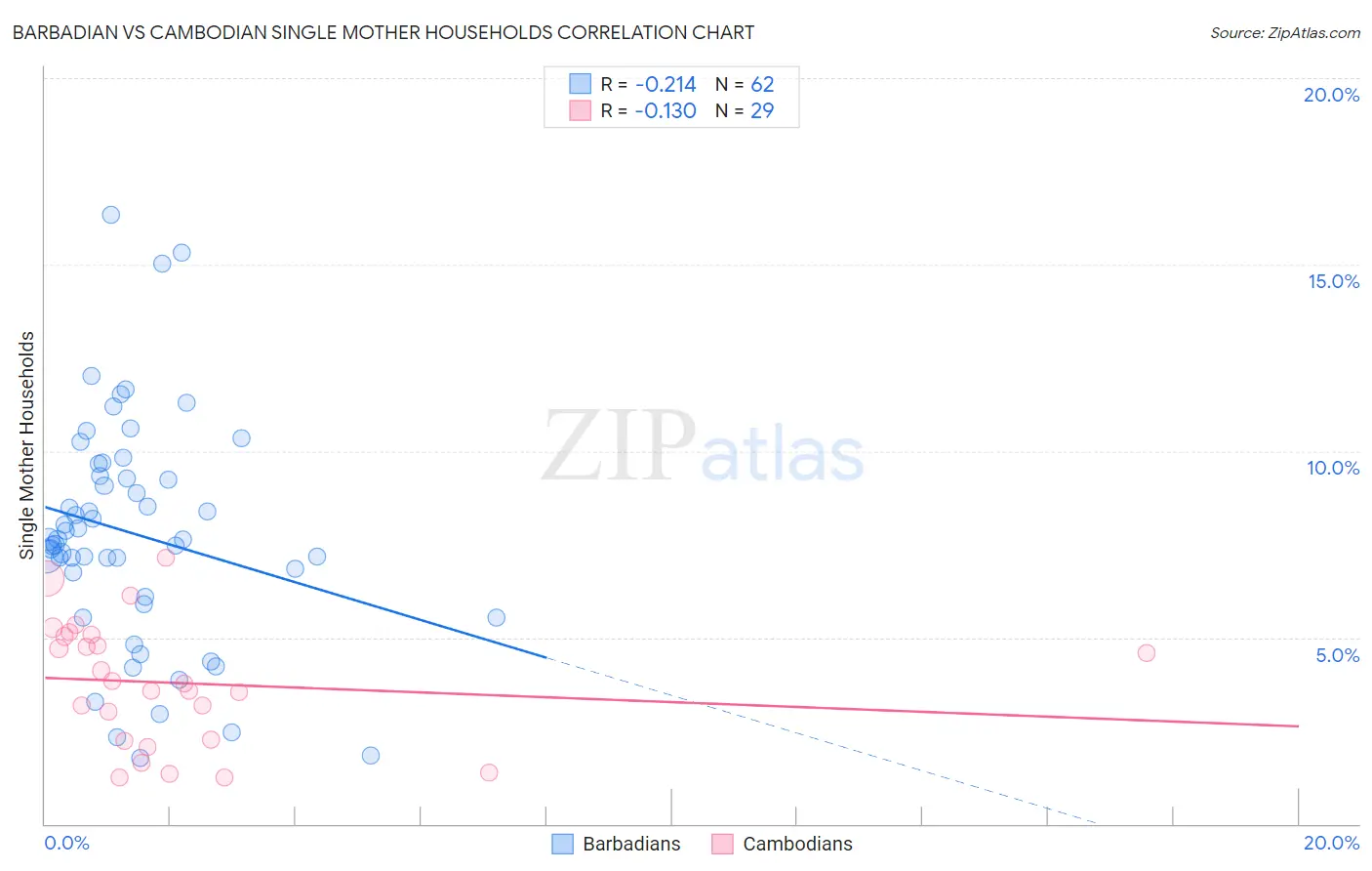 Barbadian vs Cambodian Single Mother Households