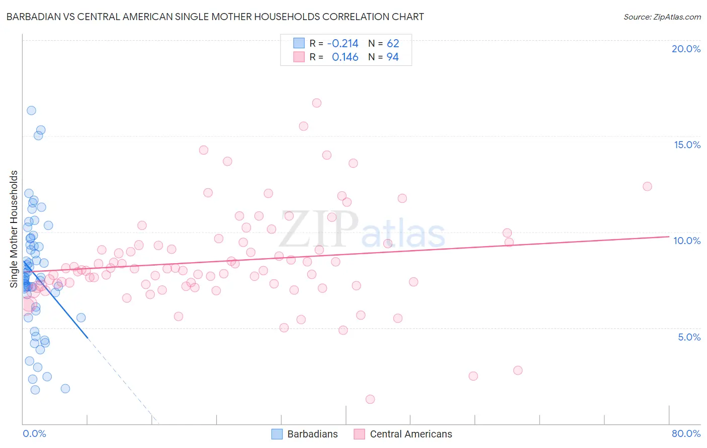 Barbadian vs Central American Single Mother Households