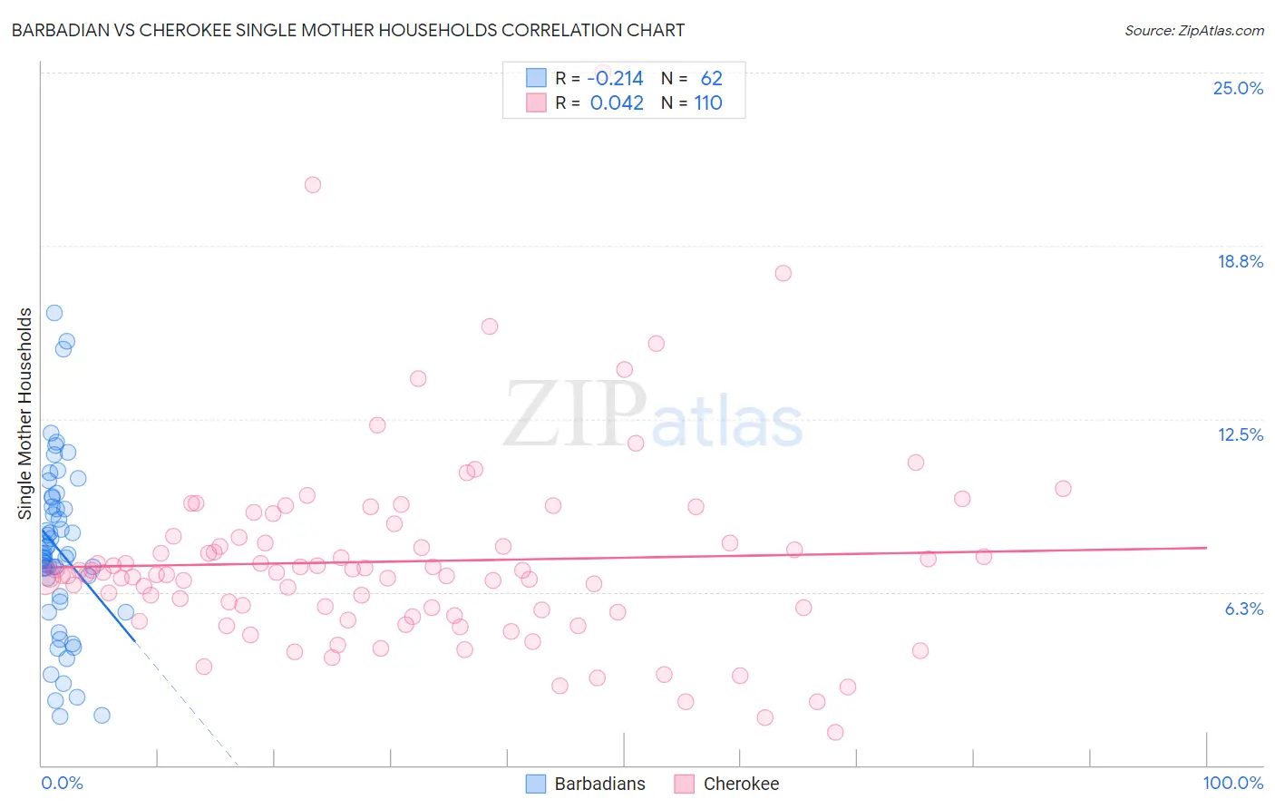 Barbadian vs Cherokee Single Mother Households