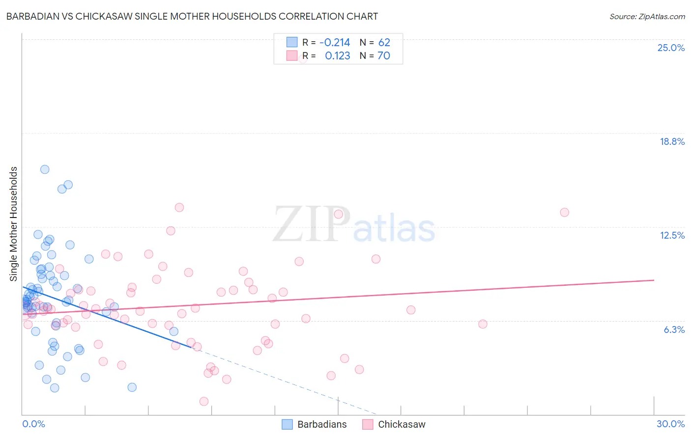Barbadian vs Chickasaw Single Mother Households